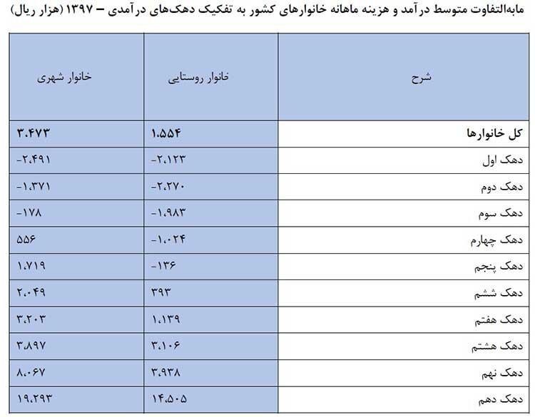 نقشه دخل وخرج خانوارها نقشه دخل وخرج خانوارها