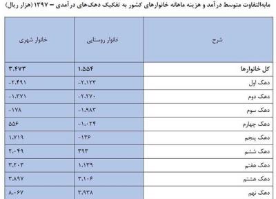 نقشه دخل وخرج خانوارها