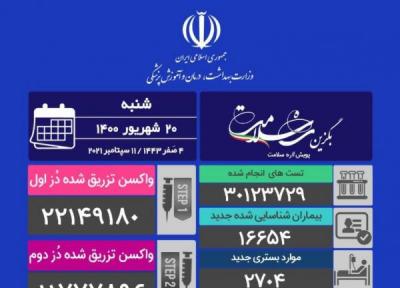 16654 مبتلا، 444 فوتی، تزریق نزدیک 34 میلیون دز واکسن تا به امروز